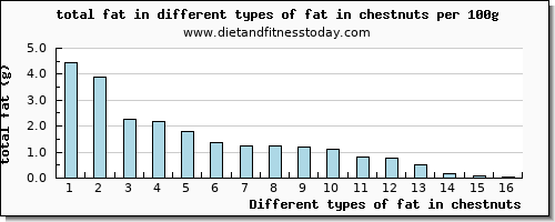 fat in chestnuts total fat per 100g